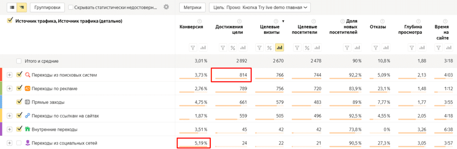 Отображение конверсии для источников трафика в сводном отчете Яндекс.Метрики